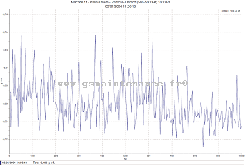 Analyse, Vibratoire, NG, ISO 10816, Niveau Global de Vibration