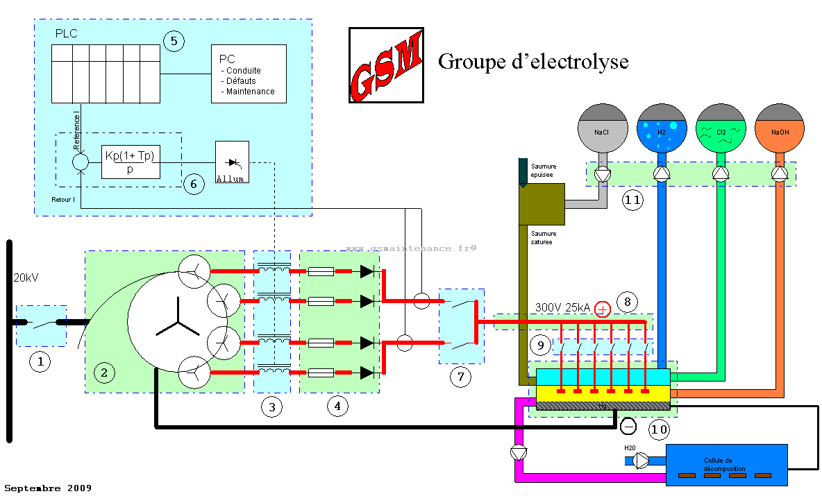 Schéma type competence salle électrolyse